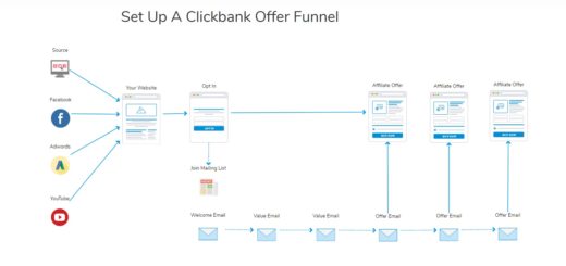 build a clickbank sales funnel