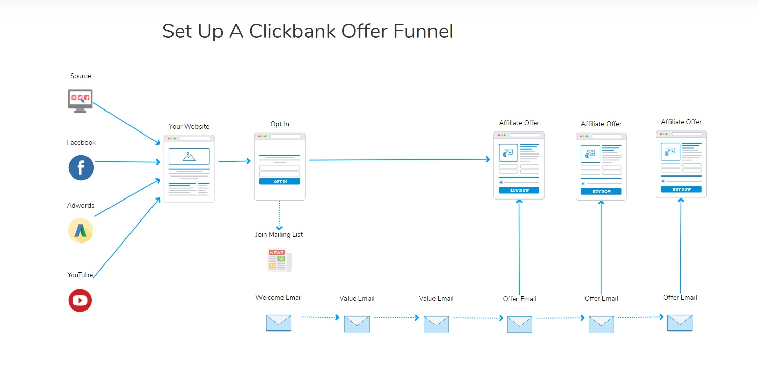 Help Me Build A Clickbank Sales Funnel | The Oz Affiliate - Oz Matty Mac